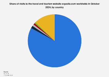 Expedia.com: website visits by country 2024 | Statista