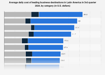 Expensive Latin American business destinations | Statista