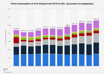 Final oil consumption by product Russia | Statista