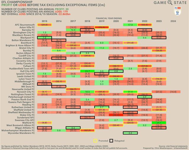 [Finance] An updated view of club losses in the EFL Championship over the last decade following Norwich City's recent publication of their 2023/24 accounts. Combined club losses in the last 10 years approaching £3 billion.