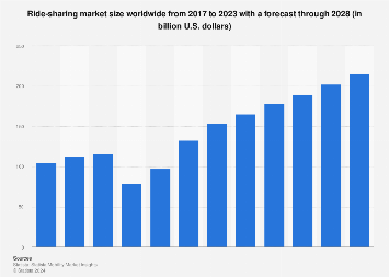 Forecast of ride-sharing market size 2028 | Statista