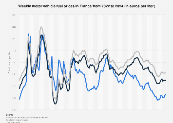 France: weekly motor vehicle fuel prices 2024 | Statista