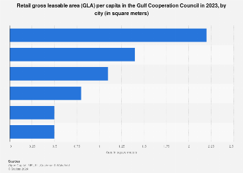 GCC: retail GLA per capita by city 2023 | Statista