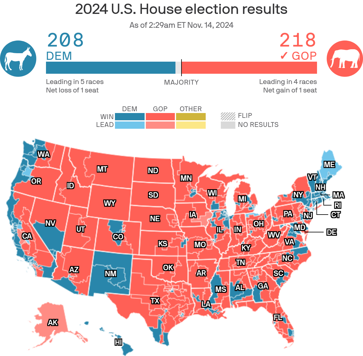 GOP holds House majority in full D.C. sweep for Trump