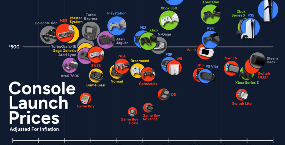 Game Console Launch Prices Adjusted for Inflation (1975-2024)