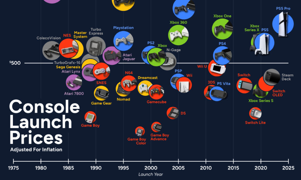 Game Console Launch Prices Adjusted for Inflation (1975-2024)