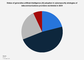 Gen AI adoption in global telecom cybersecurity 2024 | Statista