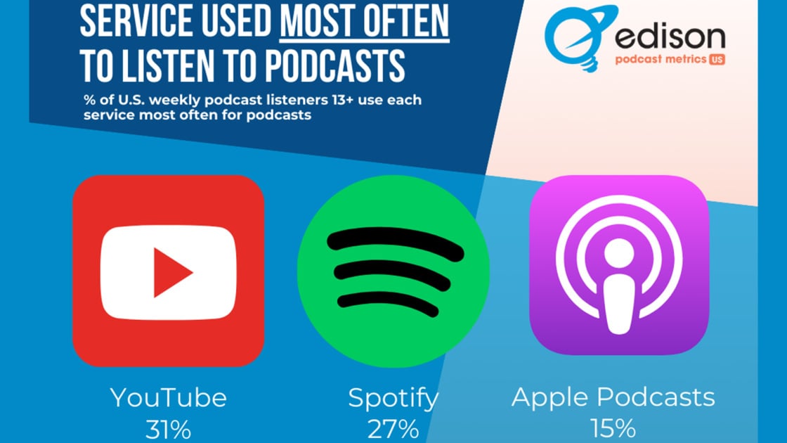 Gen Z Helps YouTube Dominate Podcast Market