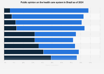 General opinion on the health care system in Brazil 2024 | Statista