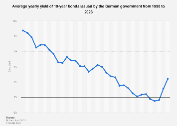 Germany: 10-year bond yield 1990-2023 | Statista