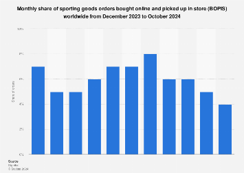 Global BOPIS sporting goods order share 2023
4 | Statista