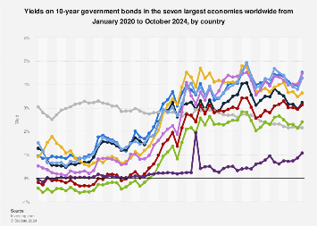 Government bonds: 10-year yields largest economies 2024 | Statista