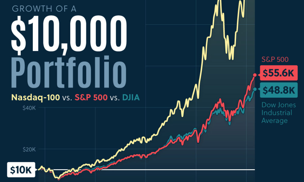 Growth of $10K: Comparing America’s 3 Major Stock Indices