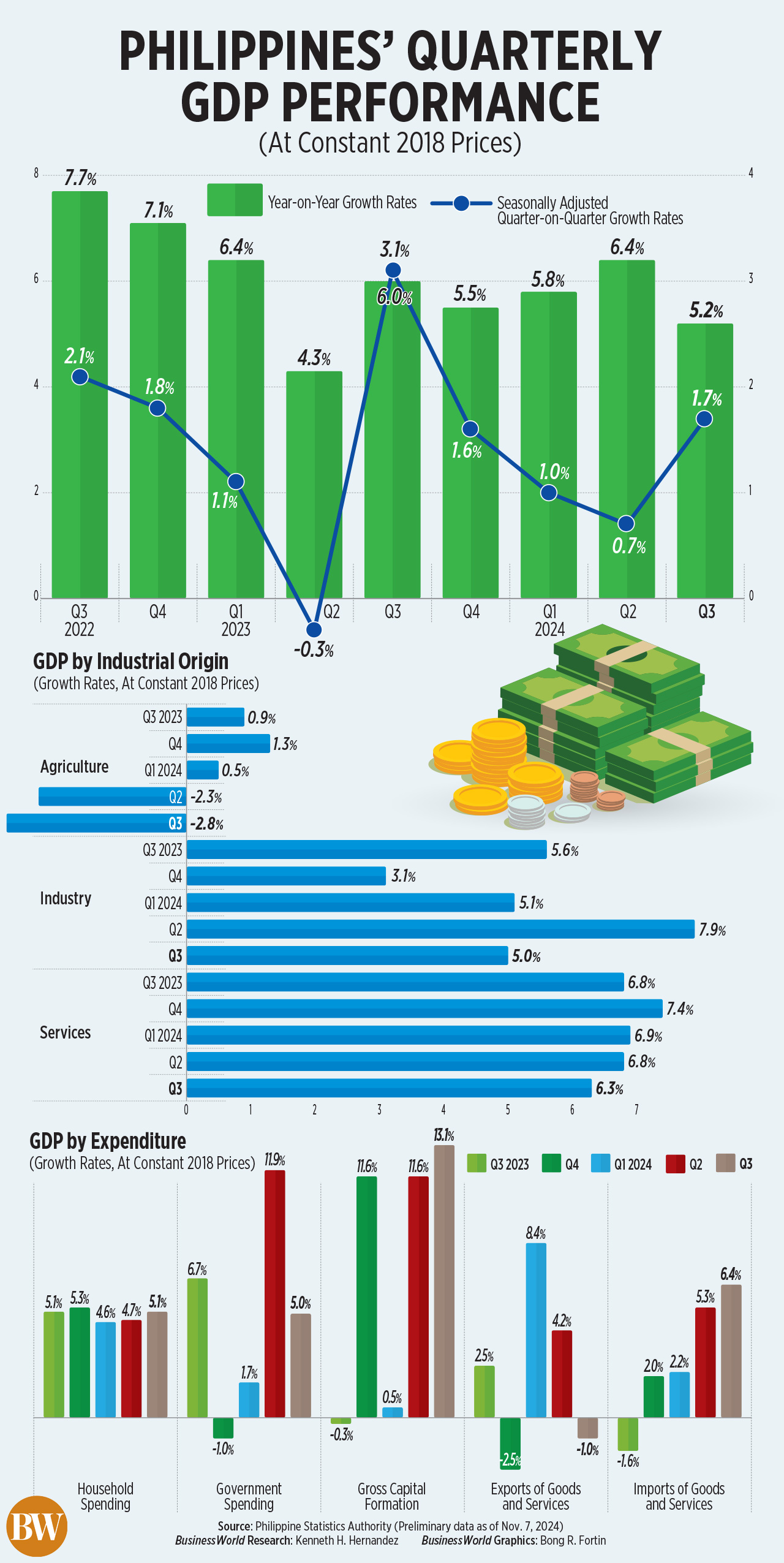 Growth sharply slows to 5.2% in Q3