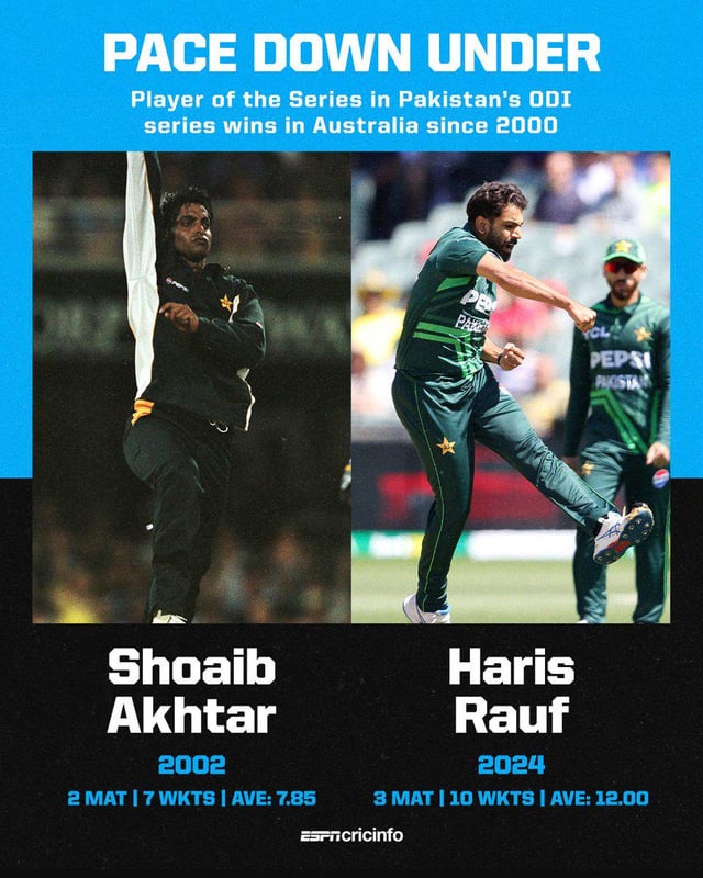 Haris Rauf wins the Player of the Series award for his 10 wickets at an average of 12 in the series emulating Shoaib Akhtar’s achievement in Pakistan’s previous ODI series win in Australia in 2002.