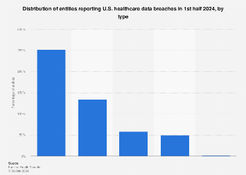 Health data breach entity distribution U.S. by type H1 2024 | Statista