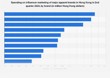 Hong Kong: largest apparel brands on influencer marketing 2024 | Statista