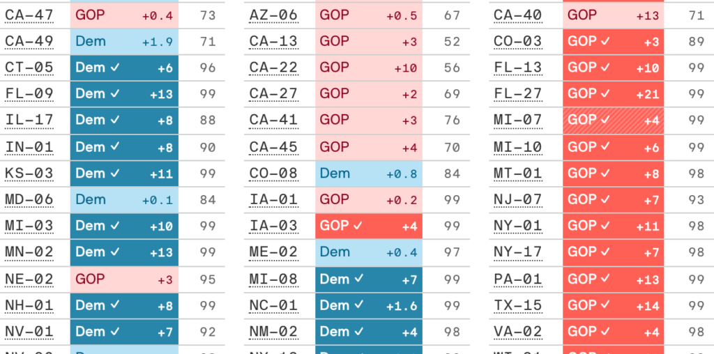 House election results: Where the fight for control stands