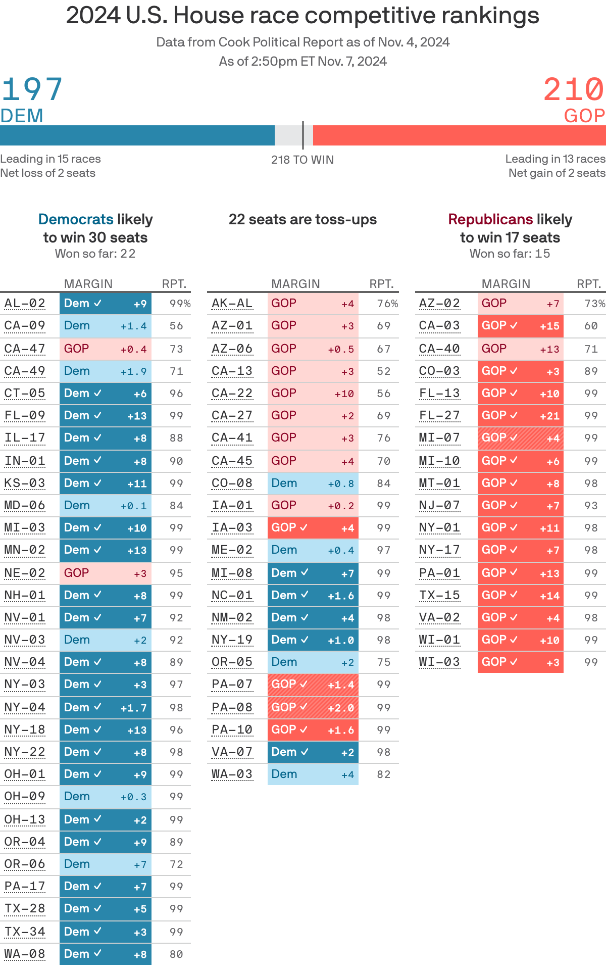 House election results: Where the fight for control stands