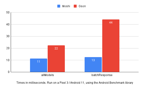 How Trello Android converted from Gson to Moshi