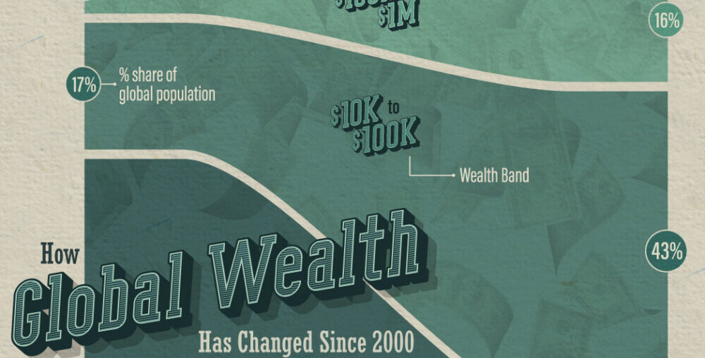 Lina chart showing how global wealth has changed since 2000