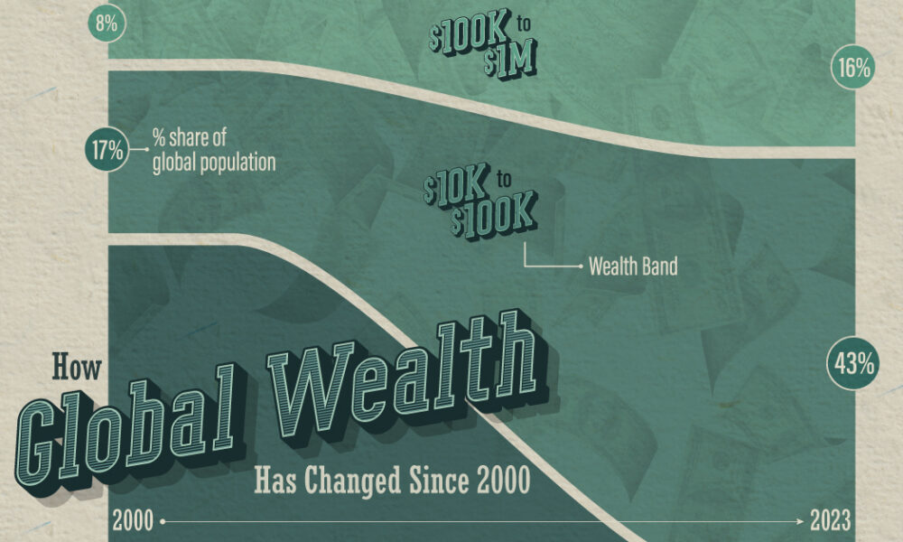 How the Global Distribution of Wealth Has Changed (2000-2023)