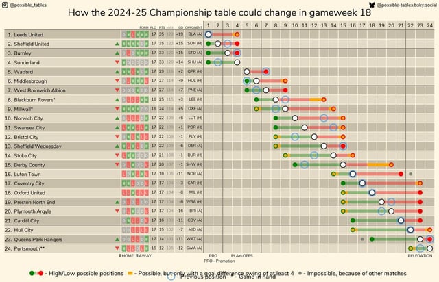 How the championship table could change in game week 18