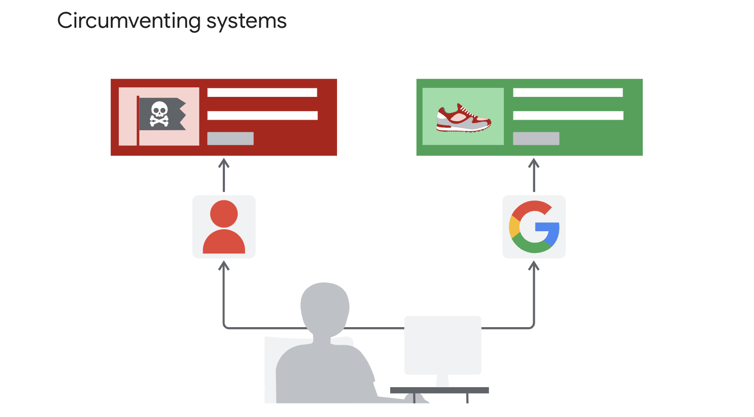 How to Resolve a Google Ads Circumventing System Policy Suspension | Adcore Blog