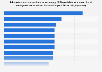 ICT employment share CEE by country 2023 | Statista