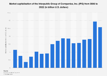 IPG’s market cap 2006-2022 | Statista