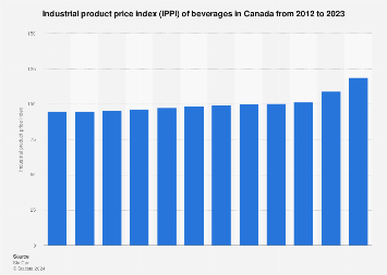 IPPI: beverages Canada 2023 | Statista