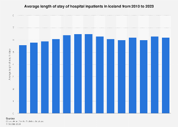 Iceland: length of inpatient hospital stay | Statista