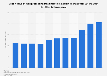 India: export value of food processing machinery 2024 | Statista