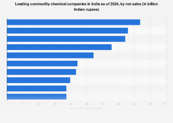 India: leading commodity chemical companies by net sales 2024 | Statista