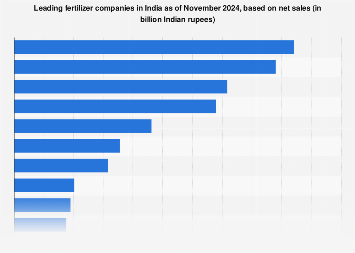 India: leading fertilizer companies based on net sales 2024 | Statista