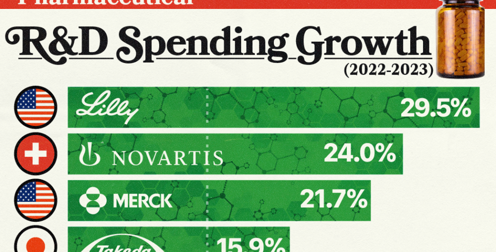 Infographic: R&D Spending Growth of Top Pharma Companies