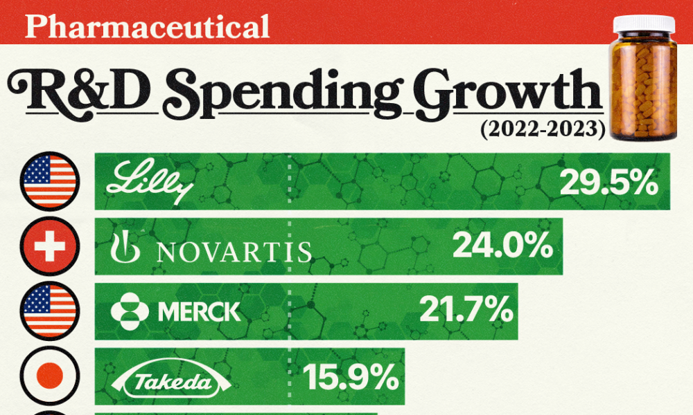 Infographic: R&D Spending Growth of Top Pharma Companies