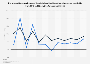 Interest income change of incumbent vs digital banks 2024 | Statista