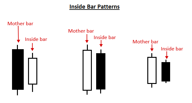 Introduction To Inside Bar Trading Strategy » Learn To Trade The Market