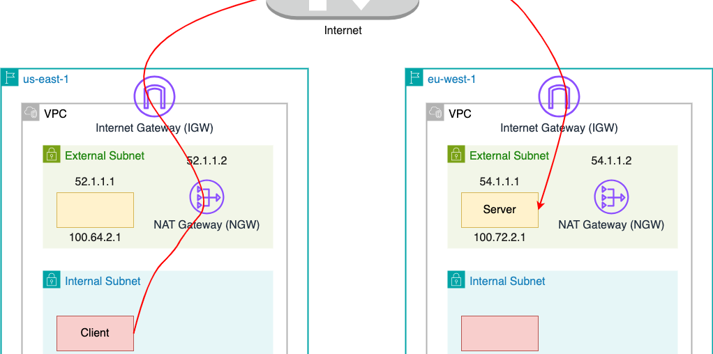 Investigation of a Cross-regional Network Performance Issue