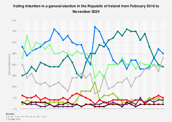 Irish election polls 2024 | Statista