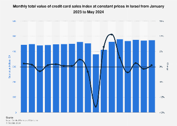 Israel: monthly credit card sales index 2024 | Statista