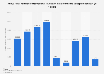 Israel: number of international tourists 2024 | Statista