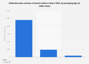 Italy: Sales volume of mineral waters by packaging | Statista