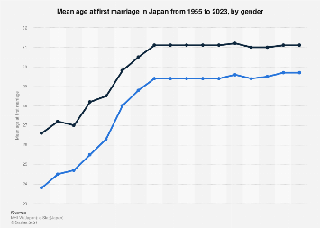 Japan: average age of marriage by gender 2023 | Statista