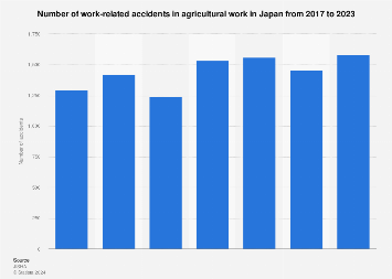 Japan: number of work-related accidents in agricultural work 2023 | Statista