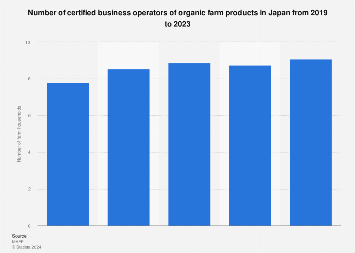 Japan: organic product business operators number 2023  | Statista