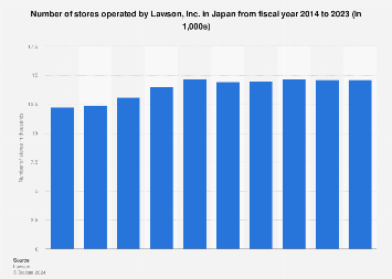 Lawson’s store number in Japan 2023 | Statista