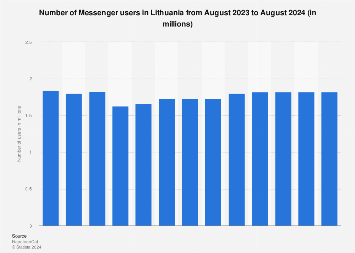 Lithuania: number of Messenger users 2024 | Statista