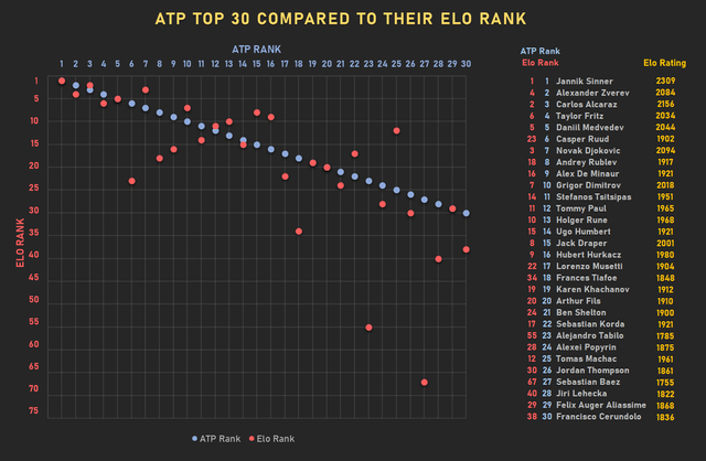 Male Tennis Player Rankings Compared to their Elo Rankings [OC]